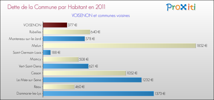 Dette par habitant de la commune en 2011 pour VOISENON et les communes proches Comparaison de la dette par habitant de la commune en 2011 pour VOISENON et les communes voisines