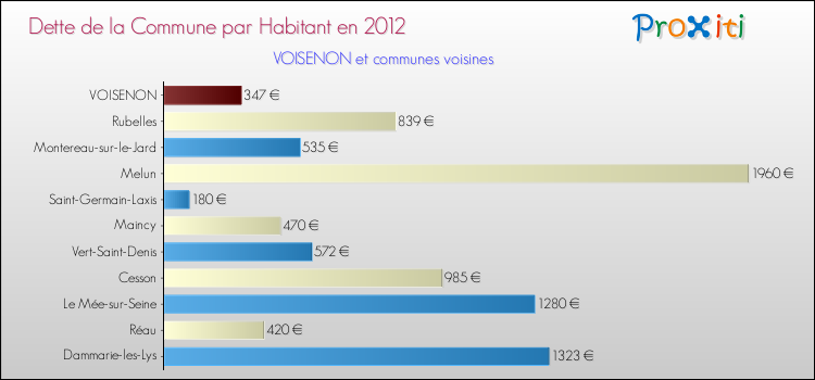 Dette par habitant de la commune en 2012 pour VOISENON et les communes proches Comparaison de la dette par habitant de la commune en 2012 pour VOISENON et les communes voisines