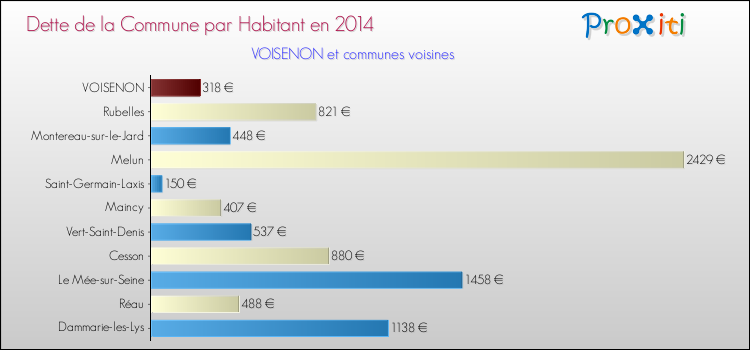 Dette par habitant de la commune en 2014 pour VOISENON et les communes proches Comparaison de la dette par habitant de la commune en 2014 pour VOISENON et les communes voisines