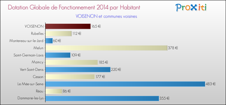 Montant des dotations globales de fonctionnement DGF par Habitant pour VOISENON et les communes proches en 2014. Comparaison des des dotations globales de fonctionnement DGF par habitant pour VOISENON et les communes voisines en 2014.