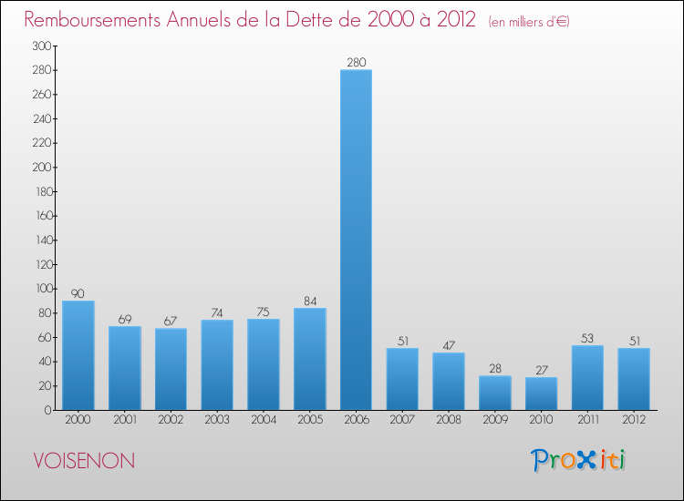 Evolution de l'annuité de la dette pour la commune de VOISENON de 2000 à 2012 Annuités de la dette pour VOISENON de 2000 à 2012