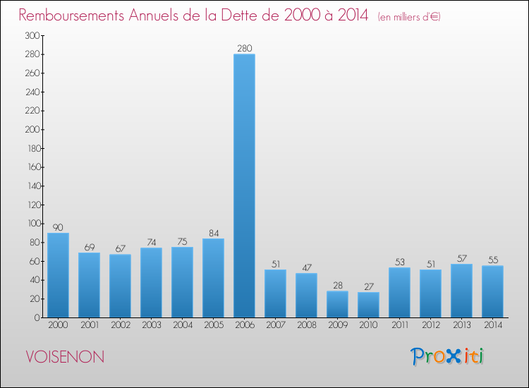 Evolution de l'annuité de la dette pour la commune de VOISENON de 2000 à 2014 Annuités de la dette pour VOISENON de 2000 à 2014