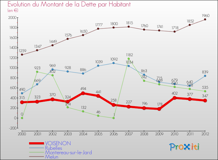 Evolution de la dette par habitant pour la commune de VOISENON et les communes proches de 2000 à 2012 Comparaison de la dette par habitant pour VOISENON et les communes voisines de 2000 à 2012