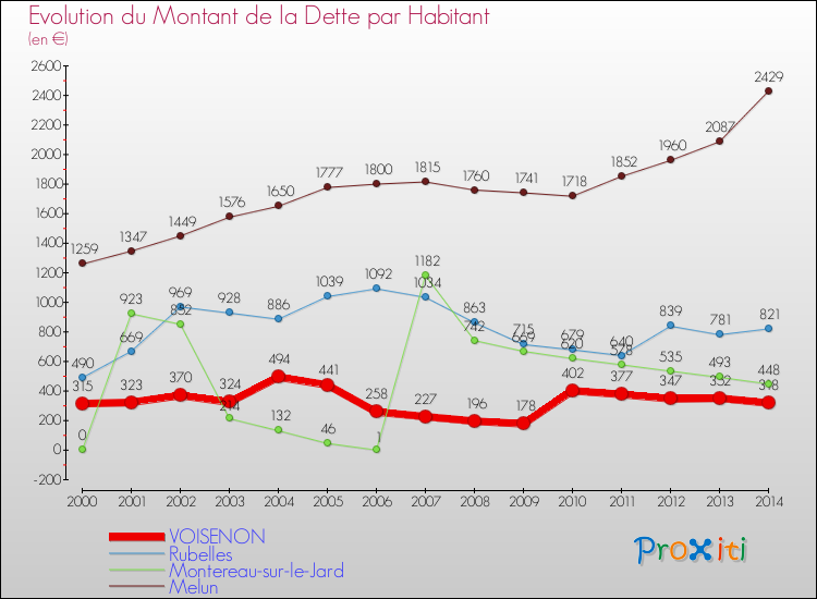Evolution de la dette par habitant pour la commune de VOISENON et les communes proches de 2000 à 2014 Comparaison de la dette par habitant pour VOISENON et les communes voisines de 2000 à 2014