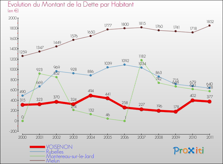 Evolution de la dette par habitant pour la commune de VOISENON et les communes proches Comparaison de la dette par habitant pour VOISENON et les communes voisines