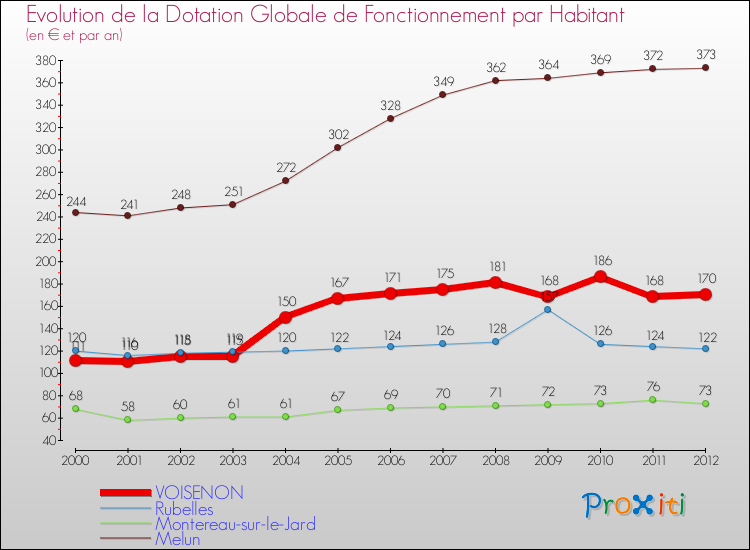 Evolution et montant de la dotation globale de fonctionnement par Habitant pour VOISENON et les communes proches Comparaison des dotations globales de fonctionnement par habitant pour VOISENON et les communes voisines