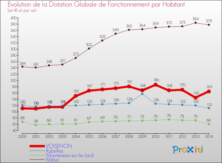 Evolution et montant de la dotation globale de fonctionnement par Habitant pour VOISENON et les communes proches de 2000 à 2014. Comparaison des dotations globales de fonctionnement par habitant pour VOISENON et les communes voisines de 2000 à 2014.
