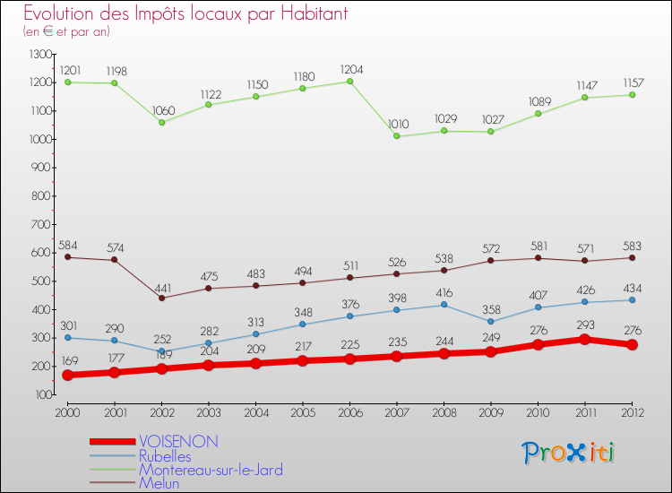 Evolution et montant des impôts locaux par Habitant pour VOISENON et les communes proches Comparaison des impôts locaux par habitant pour VOISENON et les communes voisines