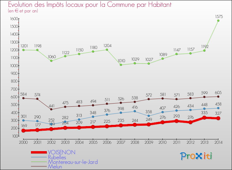 Evolution et montant des impôts locaux par Habitant pour VOISENON et les communes proches de 2000 à 2014 Comparaison des impôts locaux par habitant pour VOISENON et les communes voisines de 2000 à 2014
