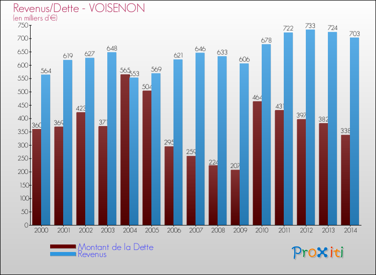 Evolution comparée de la dette et des revenus pour la commune de VOISENON de 2000 à 2014 Comparaison de la dette et des revenus pour VOISENON de 2000 à 2014