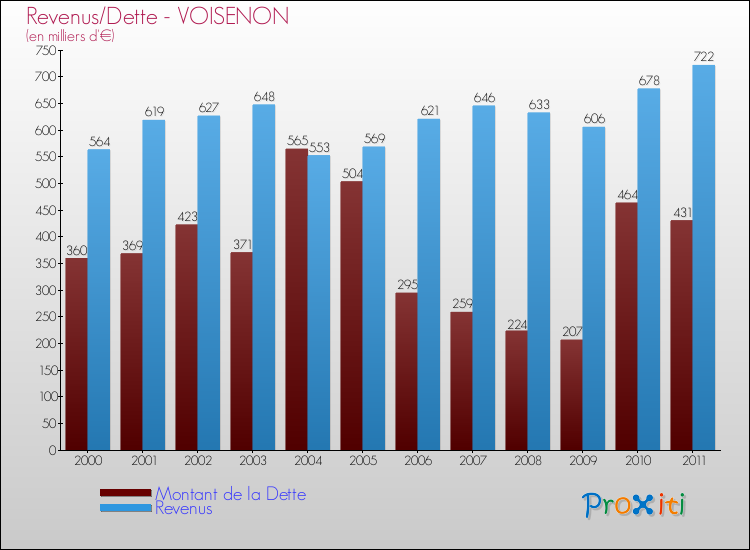 Evolution comparée de la dette et des revenus pour la commune de VOISENON de 2000 à 2011 Comparaison de la dette et des revenus pour VOISENON de 2000 à 2011