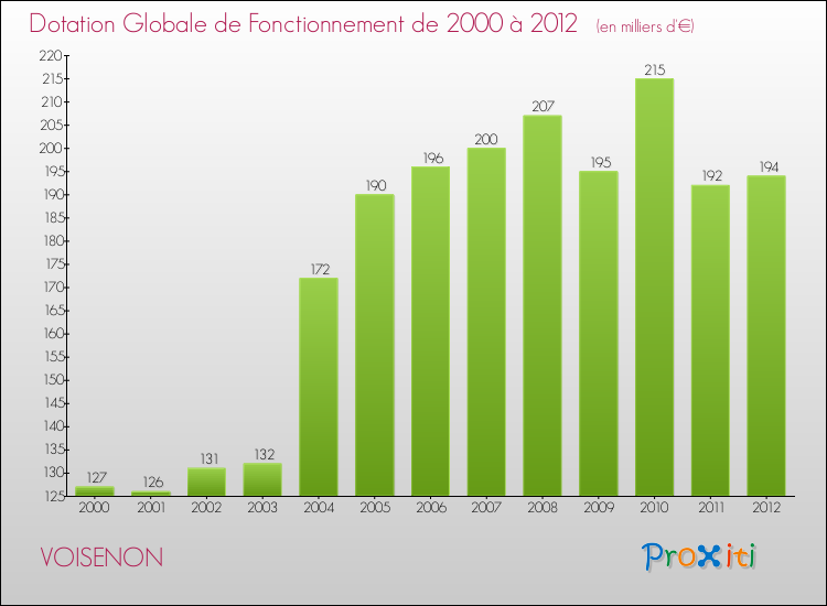 Evolution du montant de la Dotation Globale de Fonctionnement pour la commune de VOISENON de 2000 à 2012 Evolution du montant de la Dotation Globale de Fonctionnement pour VOISENON de 2000 à 2012