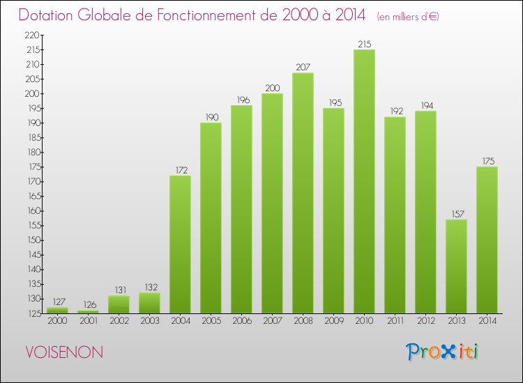 Evolution du montant de la Dotation Globale de Fonctionnement pour la commune de VOISENON de 2000 à 2014 Evolution du montant de la Dotation Globale de Fonctionnement pour VOISENON de 2000 à 2014
