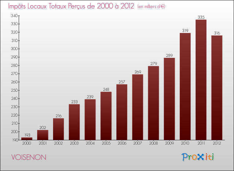 Evolution des Impôts Locaux pour la commune de VOISENON de 2000 à 2012 Evolution des Impôts Locaux pour VOISENON de 2000 à 2012
