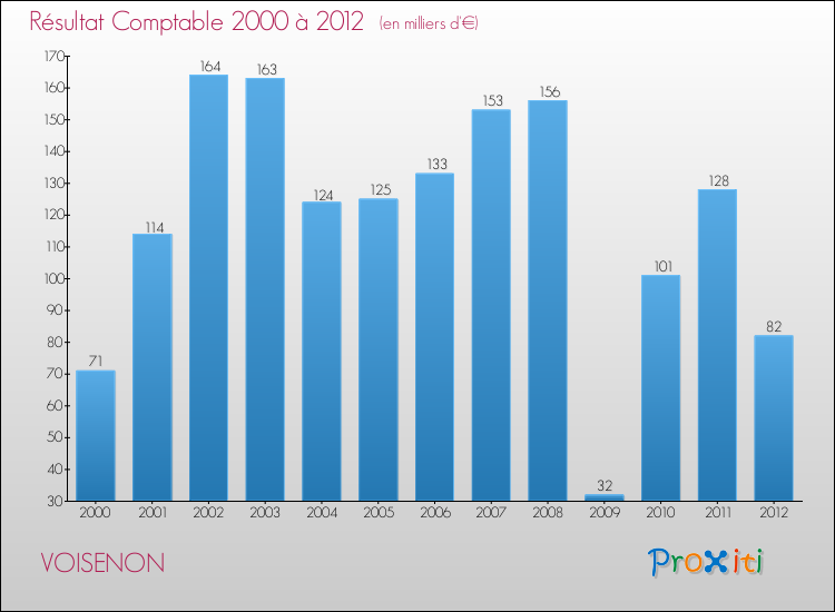 Evolution du résultat comptable pour la commune de VOISENON de 2000 à 2012 Evolution du résultat comptable pour VOISENON de 2000 à 2012