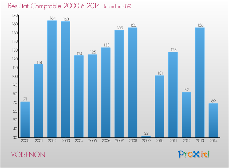 Evolution du résultat comptable pour la commune de VOISENON de 2000 à 2014 Evolution du résultat comptable pour VOISENON de 2000 à 2014
