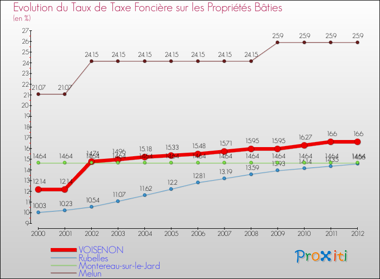 Evolution du taux de la taxe foncière sur le bati pour VOISENON et les communes proches de 2000 à 2012 Comparaison des taux de taxe foncière sur le bati pour VOISENON et les communes voisines de 2000 à 2012