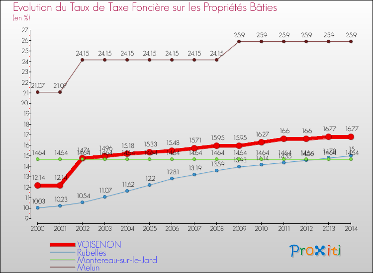 Evolution du taux de la taxe foncière sur le bati pour VOISENON et les communes proches de 2000 à 2014 Comparaison des taux de taxe foncière sur le bati pour VOISENON et les communes voisines de 2000 à 2014