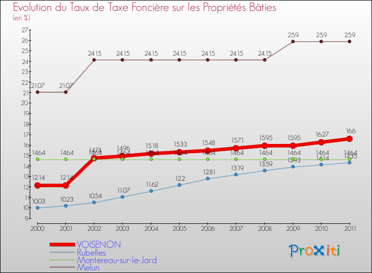 Evolution du taux de la taxe foncière sur le bati pour VOISENON et les communes proches Comparaison des taux de taxe foncière sur le bati pour VOISENON et les communes voisines