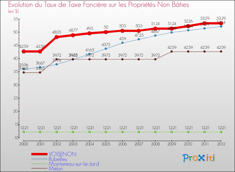 Evolution du taux de la taxe foncière sur les immeubles et terrains non batis pour VOISENON et les communes proches de 2000 à 2012 Comparaison des taux de la taxe foncière sur les immeubles et terrains non batis pour VOISENON et les communes voisines de 2000 à 2012