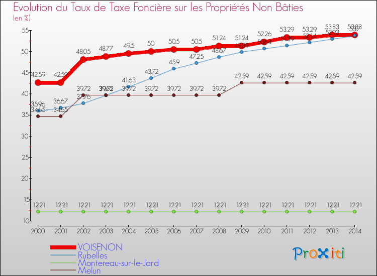 Evolution du taux de la taxe foncière sur les immeubles et terrains non batis pour VOISENON et les communes proches de 2000 à 2014 Comparaison des taux de la taxe foncière sur les immeubles et terrains non batis pour VOISENON et les communes voisines de 2000 à 2014