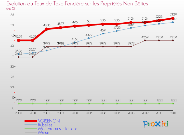 Evolution du taux de la taxe foncière sur les immeubles et terrains non batis pour VOISENON et les communes proches Comparaison des taux de la taxe foncière sur les immeubles et terrains non batis pour VOISENON et les communes voisines