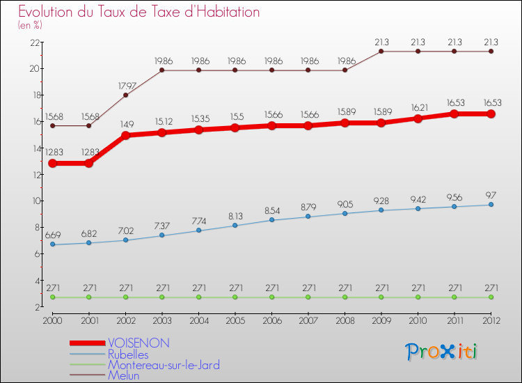 Evolution du taux de la taxe d'habitation pour VOISENON et les communes proches Comparaison des taux de la taxe d'habitation pour VOISENON et les communes voisines