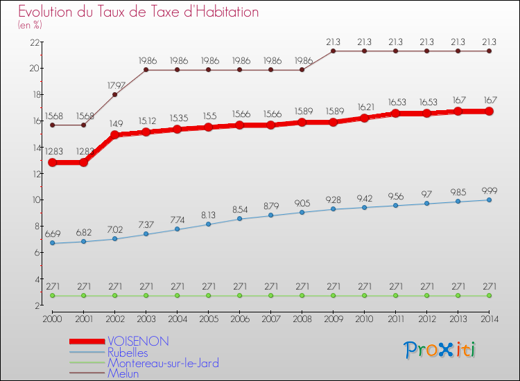 Evolution du taux de la taxe d'habitation pour VOISENON et les communes proches de 2000 à 2014 Comparaison des taux de la taxe d'habitation pour VOISENON et les communes voisines de 2000 à 2014