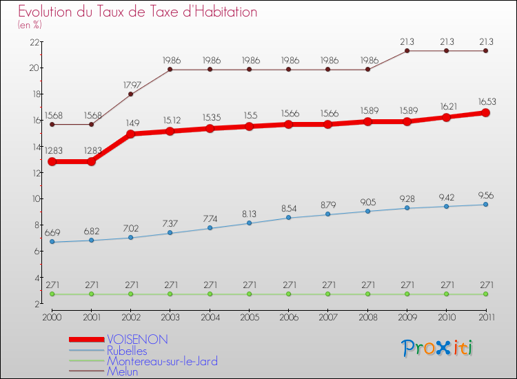 Evolution du taux de la taxe d'habitation pour VOISENON et les communes proches Comparaison des taux de la taxe d'habitation pour VOISENON et les communes voisines