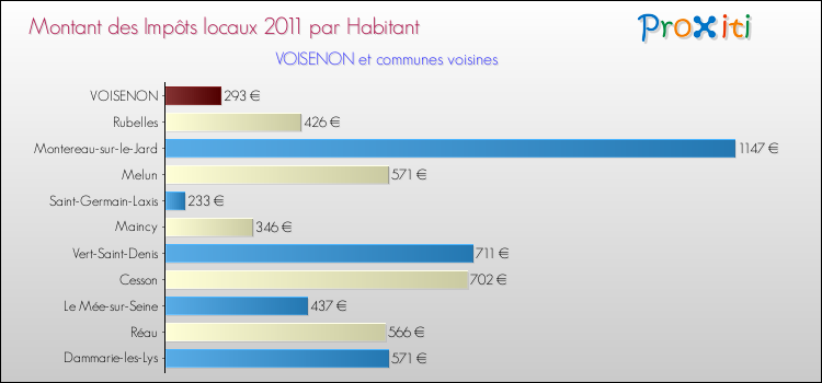 Montant des impôts locaux par Habitant pour VOISENON et les communes proches Comparaison des impôts locaux par habitant pour VOISENON et les communes voisines