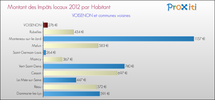 Montant des impôts locaux par Habitant pour VOISENON et les communes proches Comparaison des impôts locaux par habitant pour VOISENON et les communes voisines
