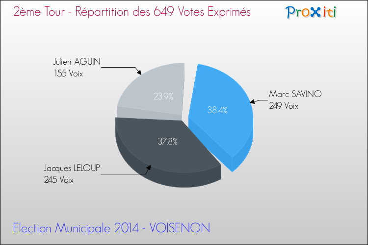Répartition des votes exprimés au 2ème Tour des Elections Municipales 2014 de la commune de VOISENON Elections Municipales 2014 - Répartition des votes exprimés au 2ème Tour pour la commune de VOISENON