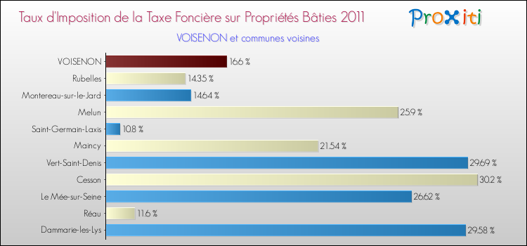 Taux d'imposition de la taxe foncière sur le bati 2011 pour VOISENON et les communes proches Comparaison des taux d'imposition de la taxe foncière sur le bati 2011 pour VOISENON et les communes voisines