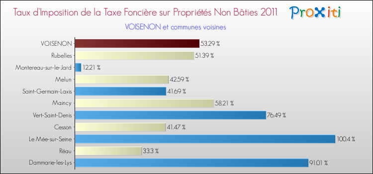 Taux d'imposition de la taxe foncière sur les immeubles et terrains non batis 2011 pour VOISENON et les communes proches Comparaison des taux d'imposition de la taxe foncière sur les immeubles et terrains non batis 2011 pour VOISENON et les communes voisines