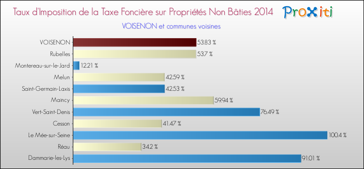 Taux d'imposition de la taxe foncière sur les immeubles et terrains non batis 2014 pour VOISENON et les communes proches Comparaison des taux d'imposition de la taxe foncière sur les immeubles et terrains non batis 2014 pour VOISENON et les communes voisines