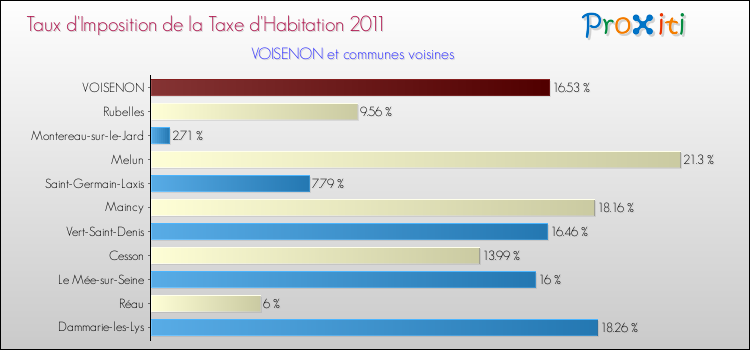 Taux d'imposition de la taxe d'habitation 2011 pour VOISENON et les communes proches Comparaison des taux d'imposition de la taxe d'habitation 2011 pour VOISENON et les communes voisines