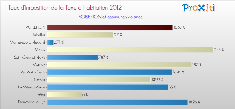 Taux d'imposition de la taxe d'habitation 2012 pour VOISENON et les communes proches Comparaison des taux d'imposition de la taxe d'habitation 2012 pour VOISENON et les communes voisines