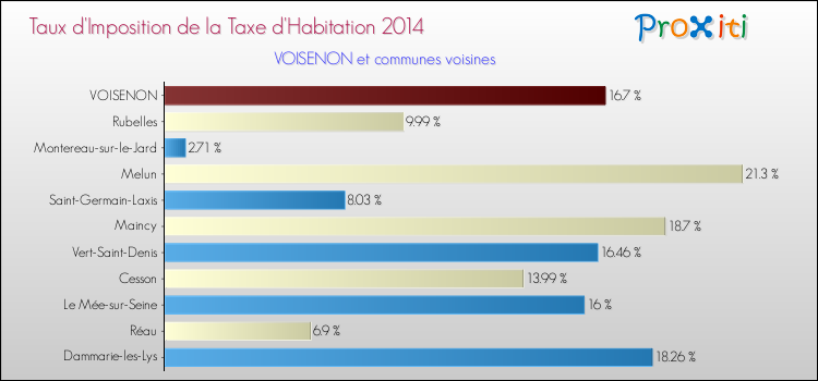 Taux d'imposition de la taxe d'habitation 2014 pour VOISENON et les communes proches Comparaison des taux d'imposition de la taxe d'habitation 2014 pour VOISENON et les communes voisines