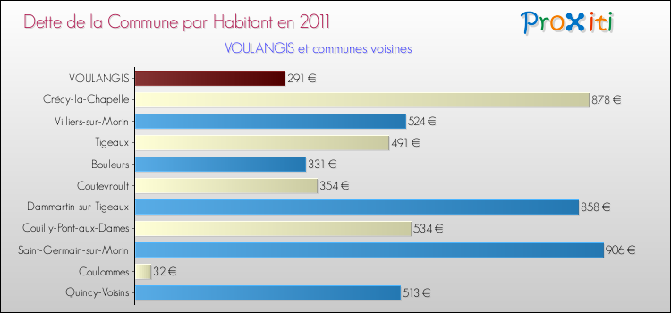 Dette par habitant de la commune en 2011 pour VOULANGIS et les communes proches Comparaison de la dette par habitant de la commune en 2011 pour VOULANGIS et les communes voisines
