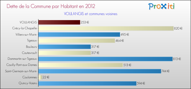 Dette par habitant de la commune en 2012 pour VOULANGIS et les communes proches Comparaison de la dette par habitant de la commune en 2012 pour VOULANGIS et les communes voisines