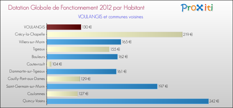Montant des dotations globales de fonctionnement DGF par Habitant pour VOULANGIS et les communes proches Comparaison des des dotations globales de fonctionnement DGF par habitant pour VOULANGIS et les communes voisines