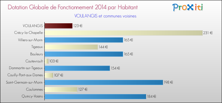 Montant des dotations globales de fonctionnement DGF par Habitant pour VOULANGIS et les communes proches en 2014. Comparaison des des dotations globales de fonctionnement DGF par habitant pour VOULANGIS et les communes voisines en 2014.