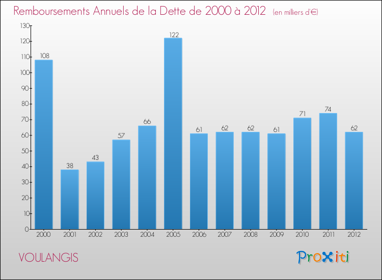 Evolution de l'annuité de la dette pour la commune de VOULANGIS de 2000 à 2012 Annuités de la dette pour VOULANGIS de 2000 à 2012