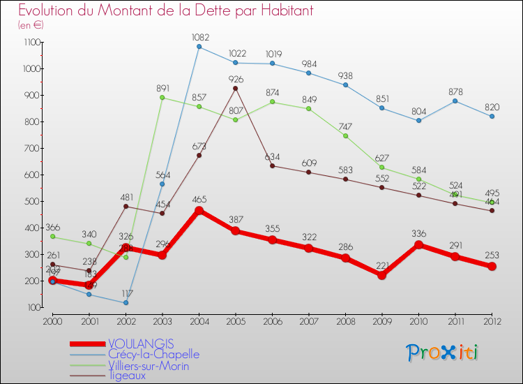 Evolution de la dette par habitant pour la commune de VOULANGIS et les communes proches de 2000 à 2012 Comparaison de la dette par habitant pour VOULANGIS et les communes voisines de 2000 à 2012