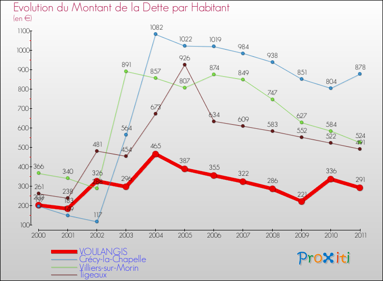 Evolution de la dette par habitant pour la commune de VOULANGIS et les communes proches Comparaison de la dette par habitant pour VOULANGIS et les communes voisines