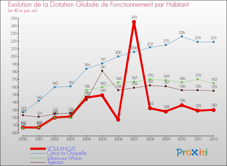 Evolution et montant de la dotation globale de fonctionnement par Habitant pour VOULANGIS et les communes proches Comparaison des dotations globales de fonctionnement par habitant pour VOULANGIS et les communes voisines