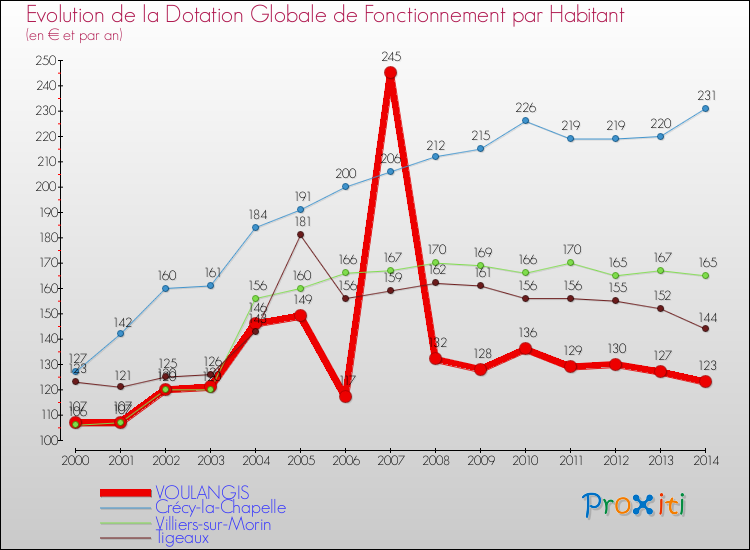 Evolution et montant de la dotation globale de fonctionnement par Habitant pour VOULANGIS et les communes proches de 2000 à 2014. Comparaison des dotations globales de fonctionnement par habitant pour VOULANGIS et les communes voisines de 2000 à 2014.