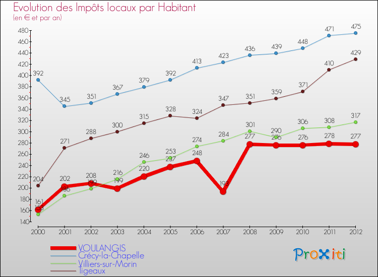 Evolution et montant des impôts locaux par Habitant pour VOULANGIS et les communes proches Comparaison des impôts locaux par habitant pour VOULANGIS et les communes voisines