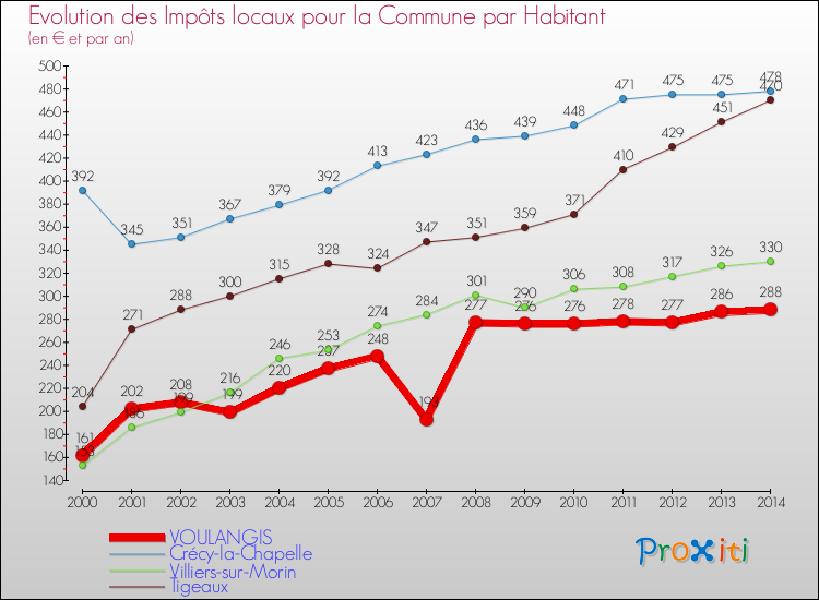 Evolution et montant des impôts locaux par Habitant pour VOULANGIS et les communes proches de 2000 à 2014 Comparaison des impôts locaux par habitant pour VOULANGIS et les communes voisines de 2000 à 2014