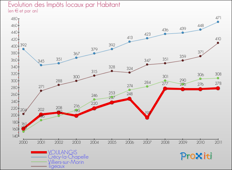 Evolution et montant des impôts locaux par Habitant pour VOULANGIS et les communes proches Comparaison des impôts locaux par habitant pour VOULANGIS et les communes voisines